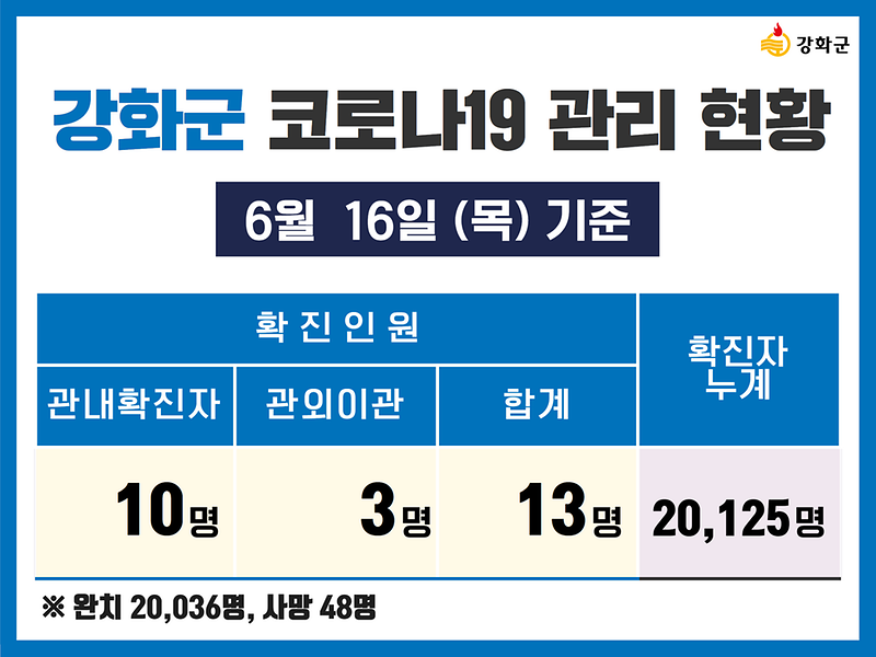 6/16(목) 기준 강화군 코로나19 관리현황을 알려드립니다. 사진